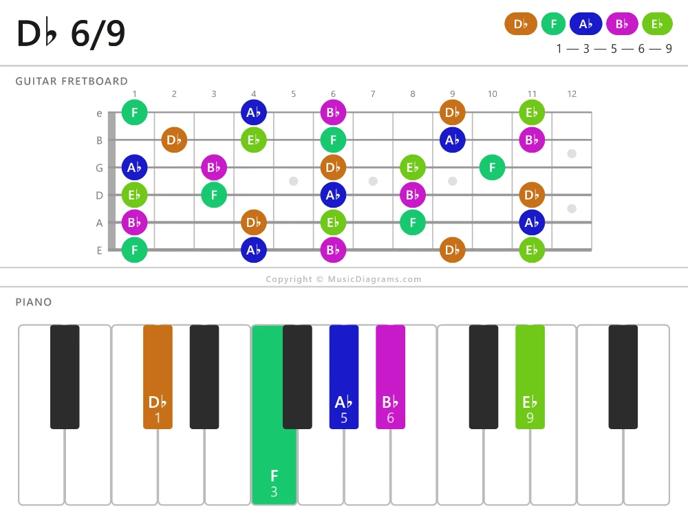 D-flat 6-9 chord diagram for guitar and piano