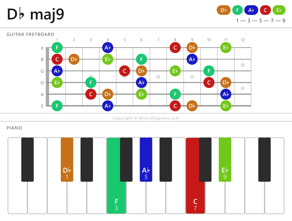 D♭ maj9 chord diagram — notes: D♭,F,A♭,C,E♭