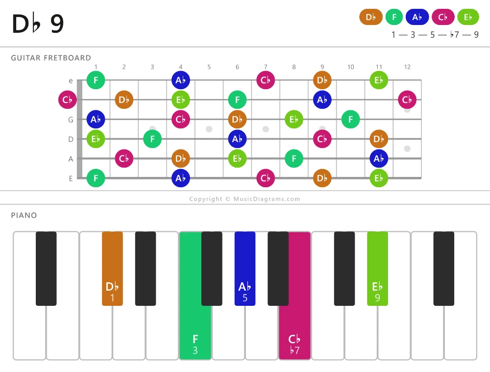 D-flat 9 chord diagram for guitar and piano