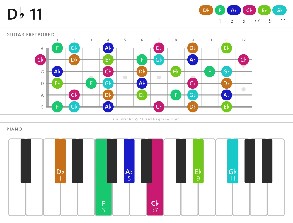 D♭ 11 chord diagram — notes: D♭,F,A♭,C♭,E♭,G♭