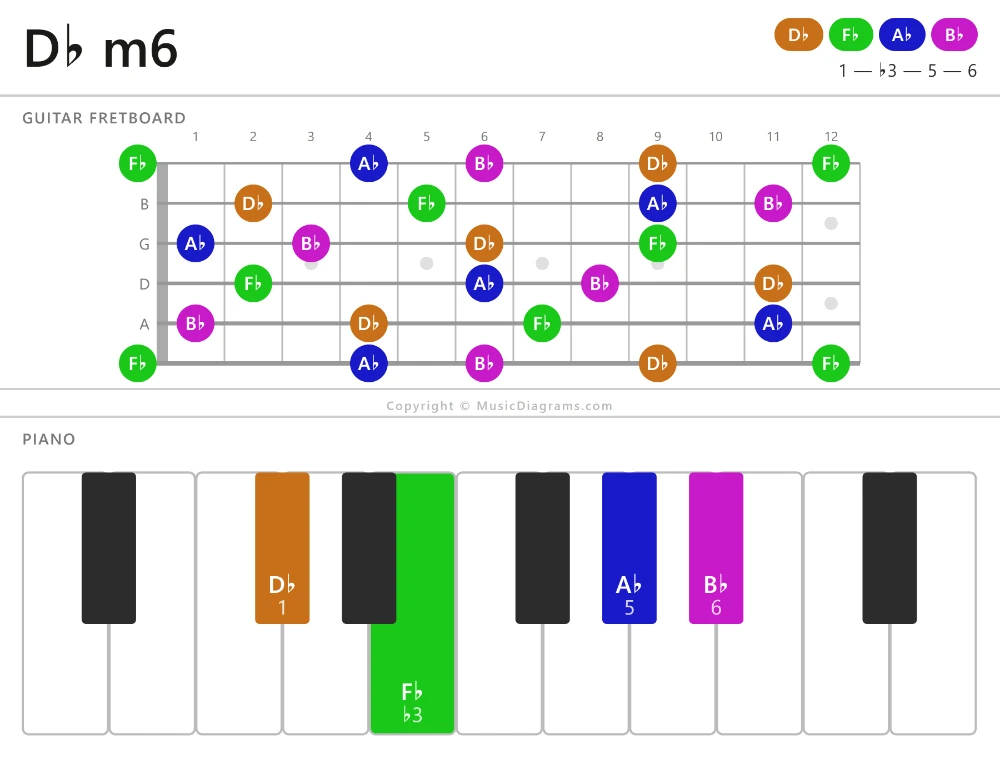 D♭ m6 chord diagram — notes: D♭,F♭,A♭,B♭