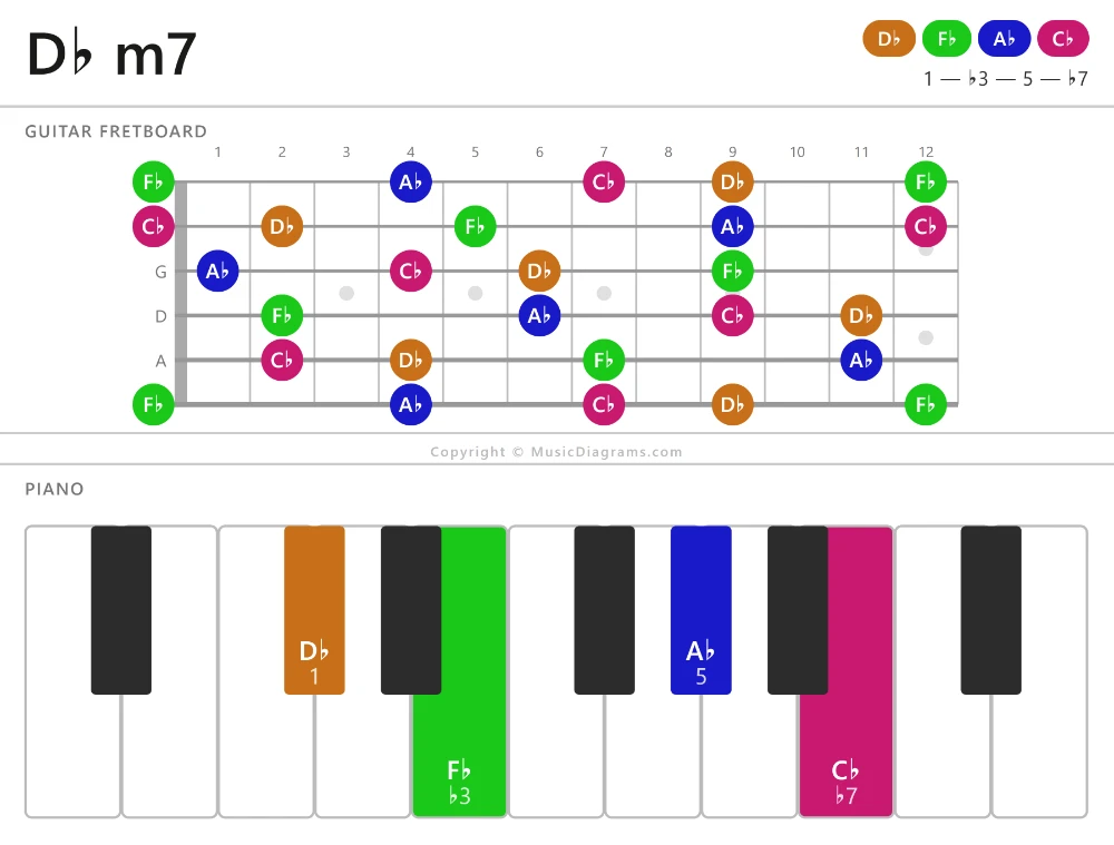 D♭ m7 chord diagram — notes: D♭,F♭,A♭,C♭