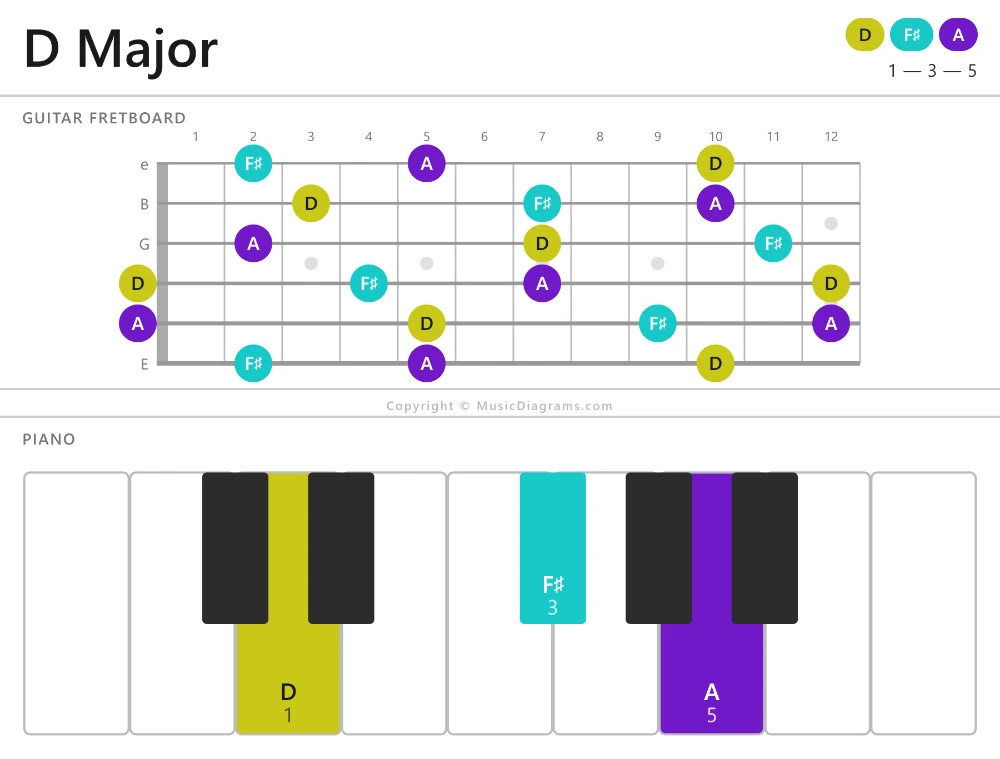 D Major chord diagram for guitar and piano