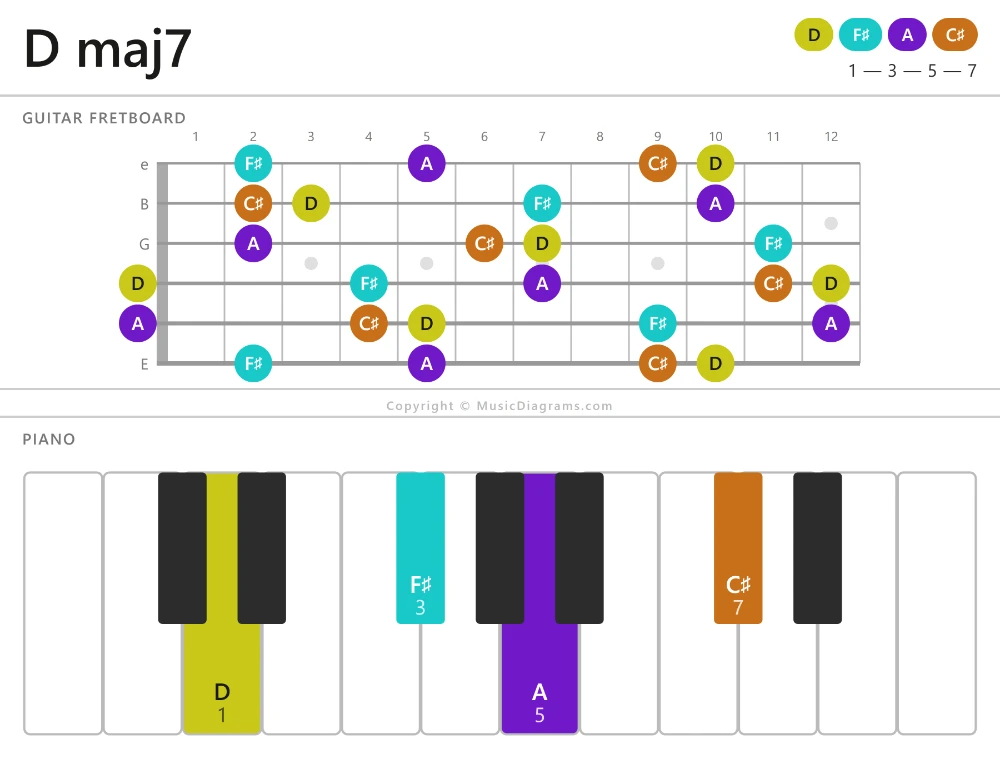 D maj7 chord diagram for guitar and piano