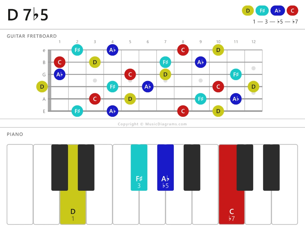 D 7-flat5 chord diagram for guitar and piano