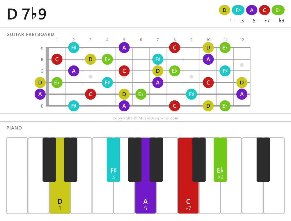 D 7-flat9 chord diagram for guitar and piano