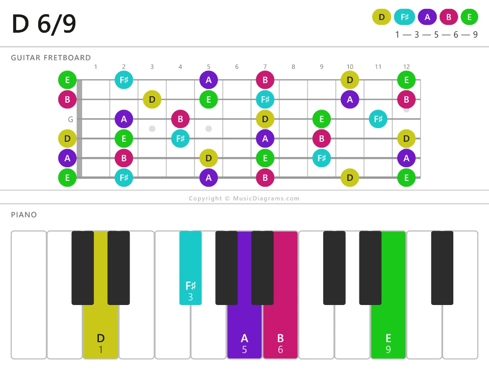 D 6-9 chord diagram for guitar and piano