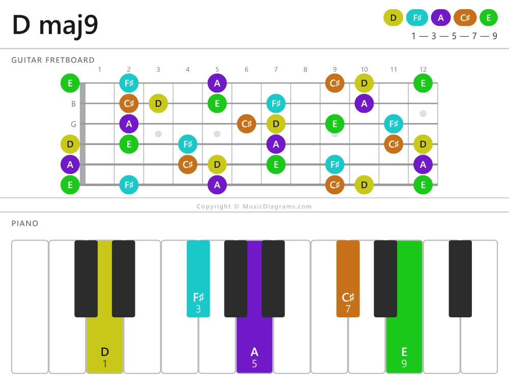 D maj9 chord diagram — notes: D,F♯,A,C♯,E