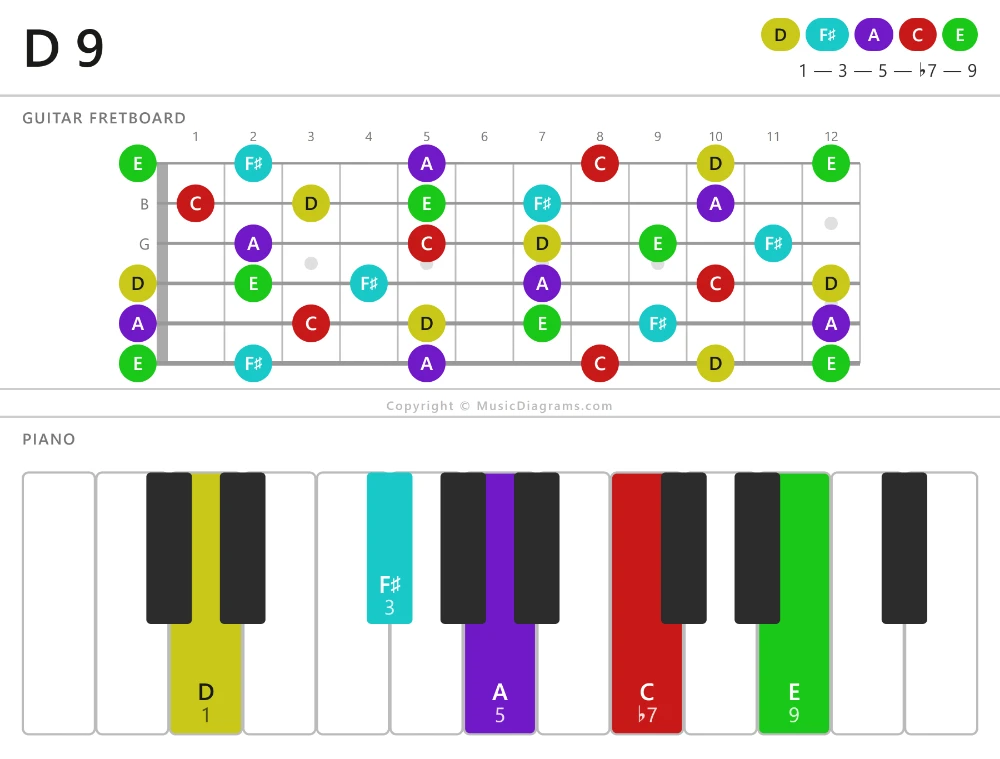 D 9 chord diagram for guitar and piano
