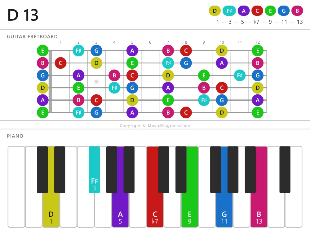 D 13 chord diagram for guitar and piano