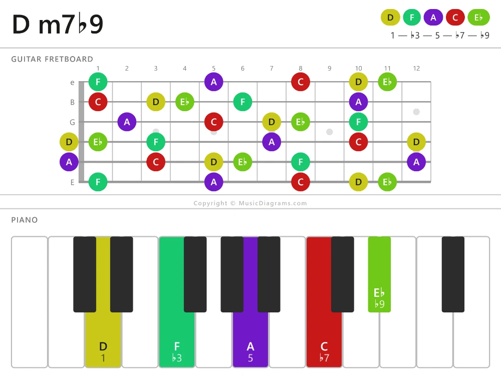 D m7♭9 chord diagram — notes: D,F,A,C,E♭
