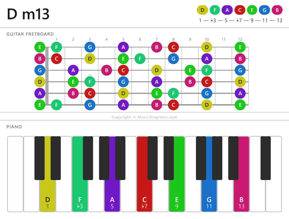 D m13 chord diagram — notes: D,F,A,C,E,G,B