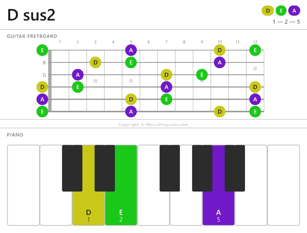 D sus2 chord diagram — notes: D,E,A