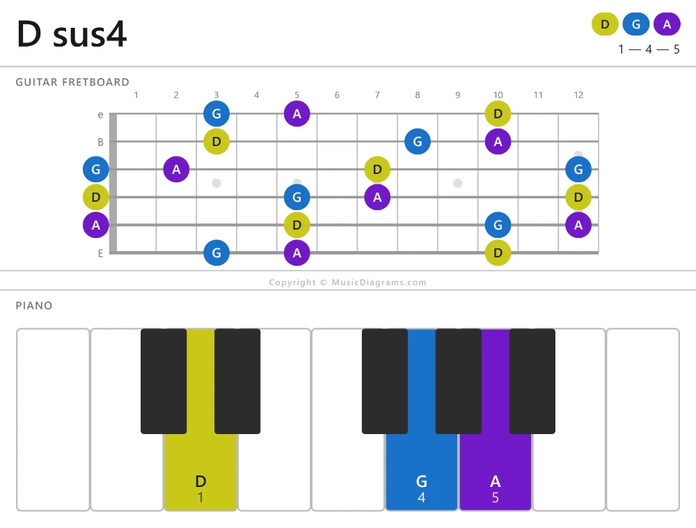 D sus4 chord diagram — notes: D,G,A