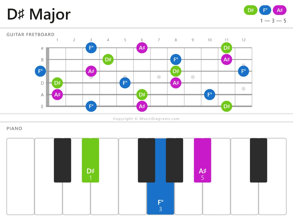 D-sharp Major chord diagram for guitar and piano