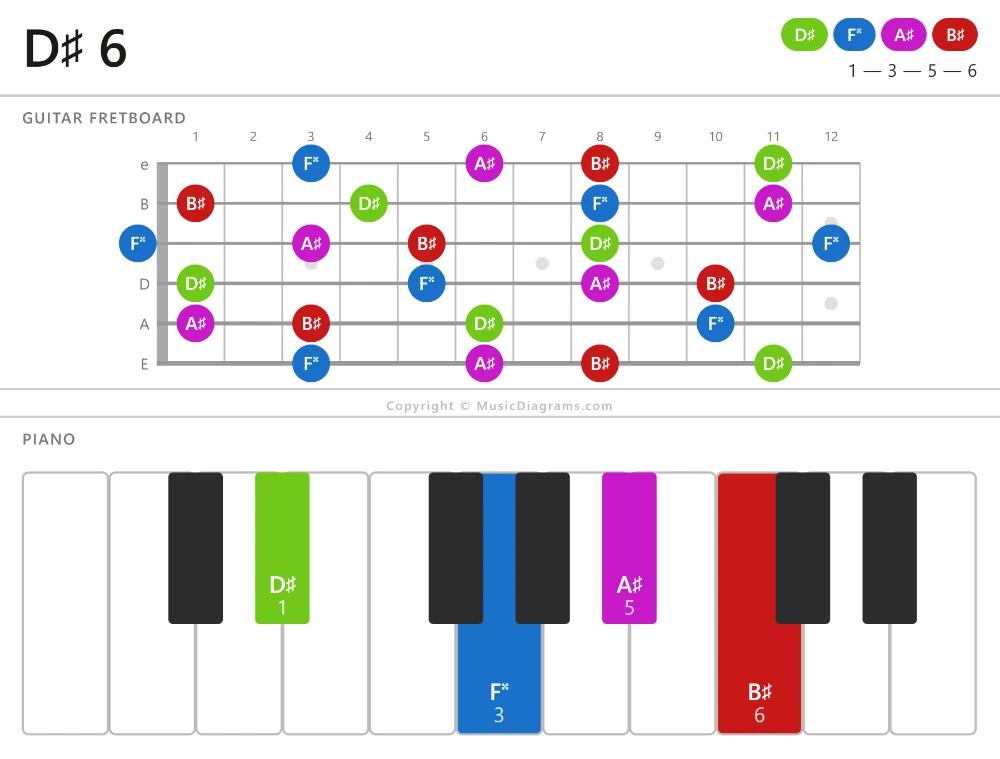 D-sharp 6 chord diagram for guitar and piano