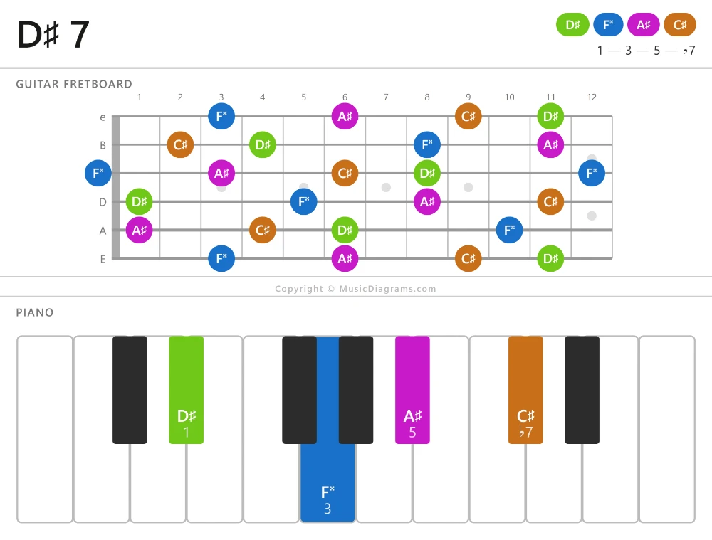 D♯ 7 chord diagram — notes: D♯,F♯♯,A♯,C♯