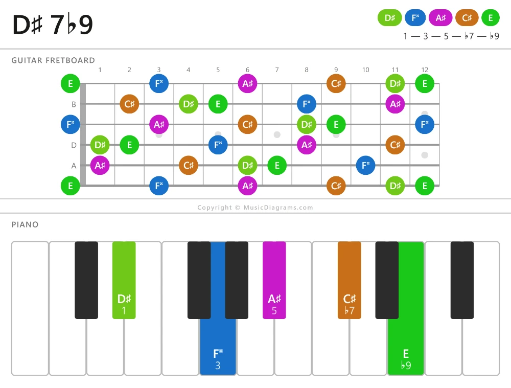 D-sharp 7-flat9 chord diagram for guitar and piano