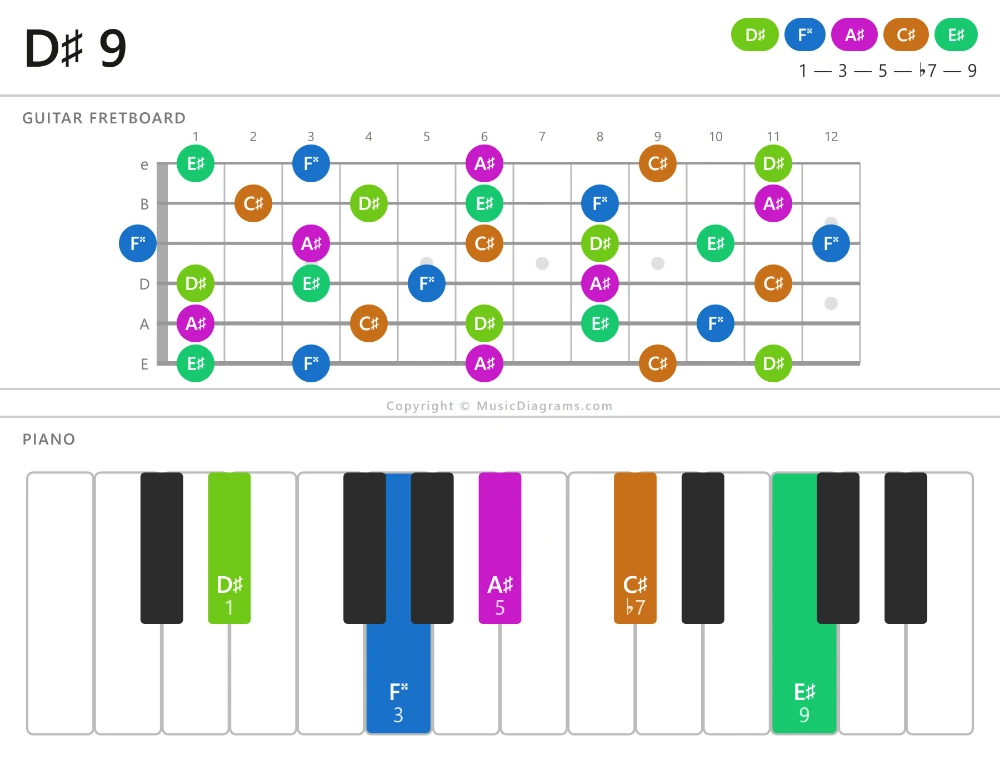 D♯ 9 chord diagram — notes: D♯,F♯♯,A♯,C♯,E♯