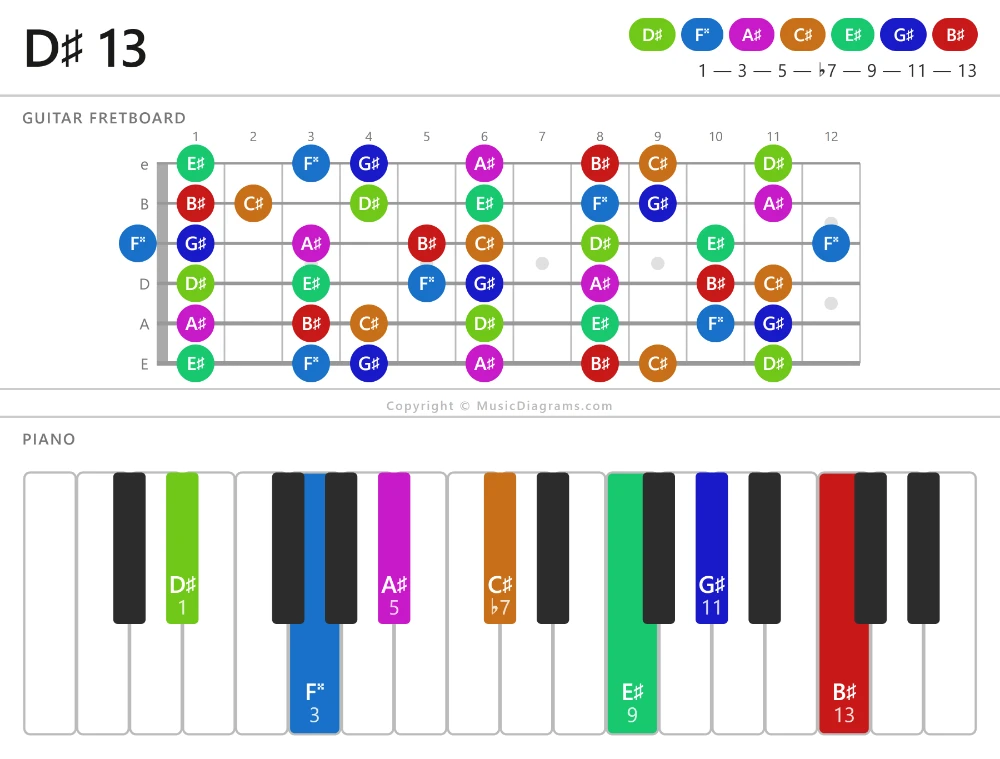 D-sharp 13 chord diagram for guitar and piano