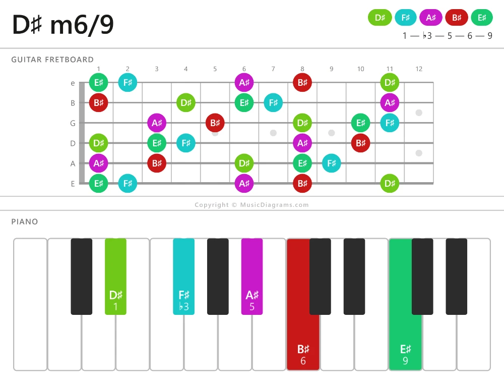 D♯ m6/9 chord diagram — notes: D♯,F♯,A♯,B♯,E♯