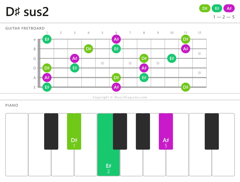 D♯ sus2 chord diagram — notes: D♯,E♯,A♯