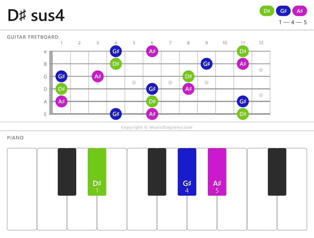 D♯ sus4 chord diagram — notes: D♯,G♯,A♯