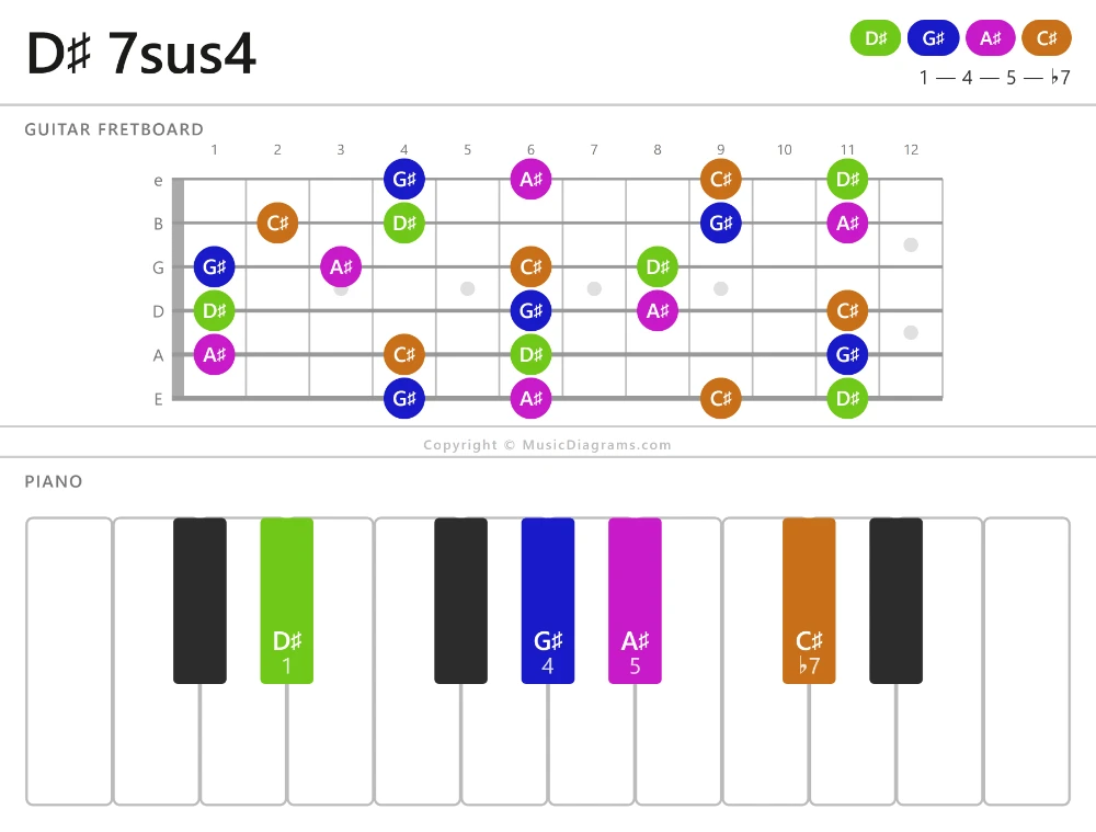 D♯ 7sus4 chord diagram — notes: D♯,G♯,A♯,C♯