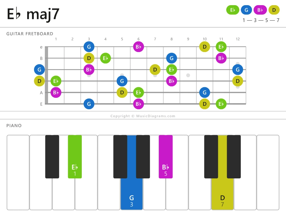 E♭ maj7 chord diagram — notes: E♭,G,B♭,D