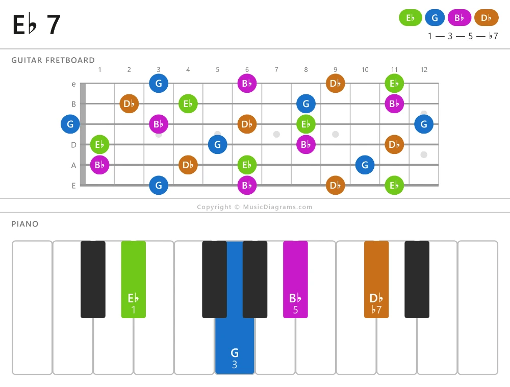 E-flat 7 chord diagram for guitar and piano