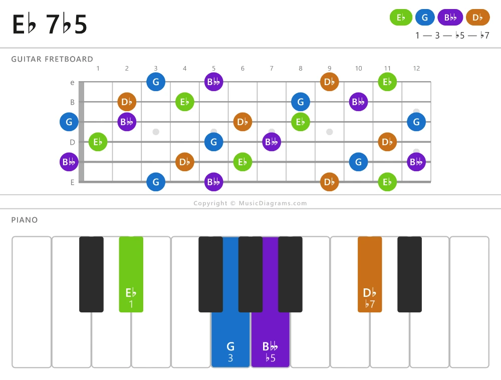 E-flat 7-flat5 chord diagram for guitar and piano