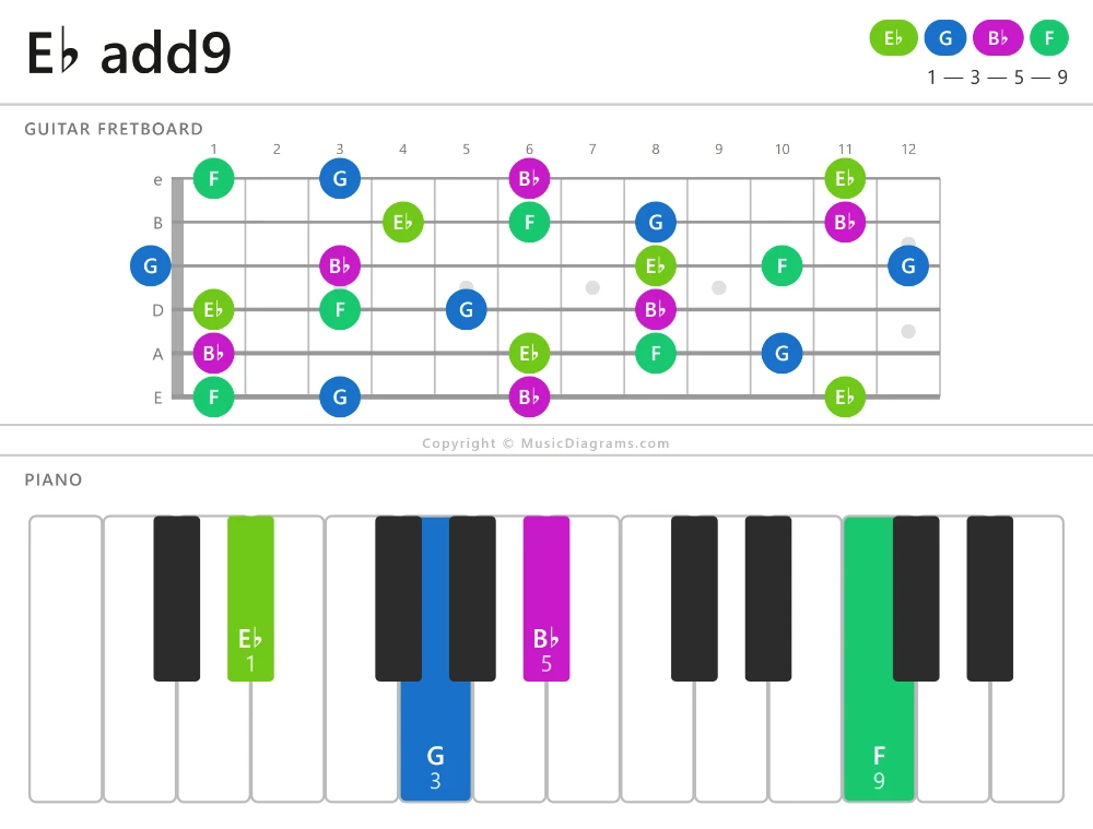 E-flat add9 chord diagram for guitar and piano