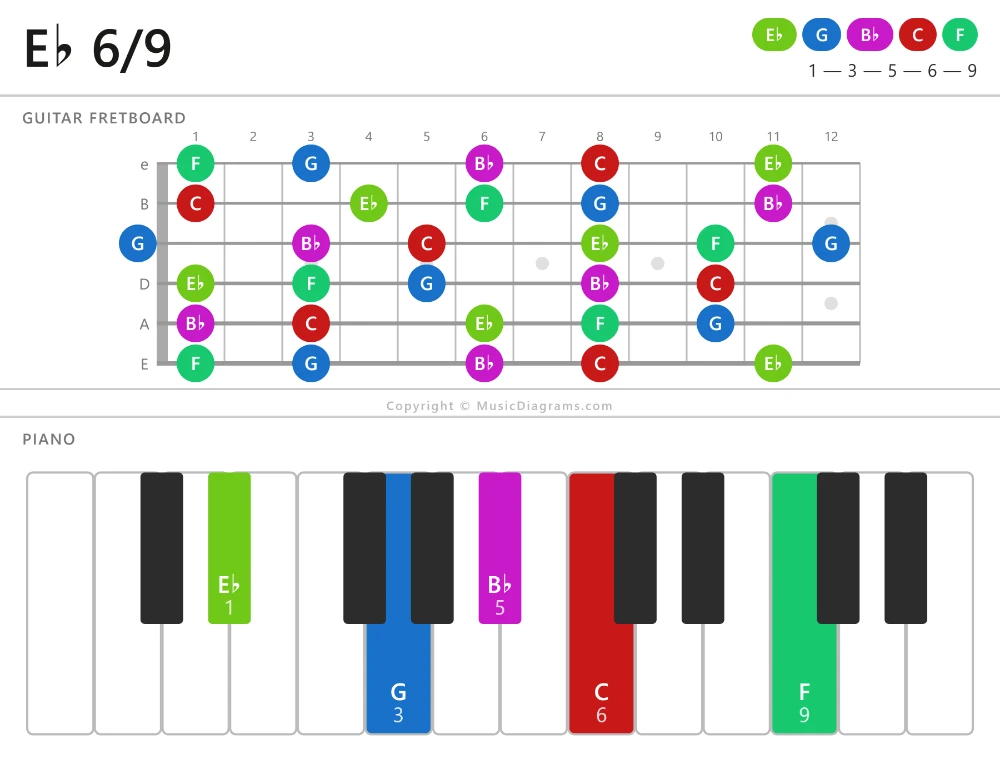 E♭ 6/9 chord diagram — notes: E♭,G,B♭,C,F