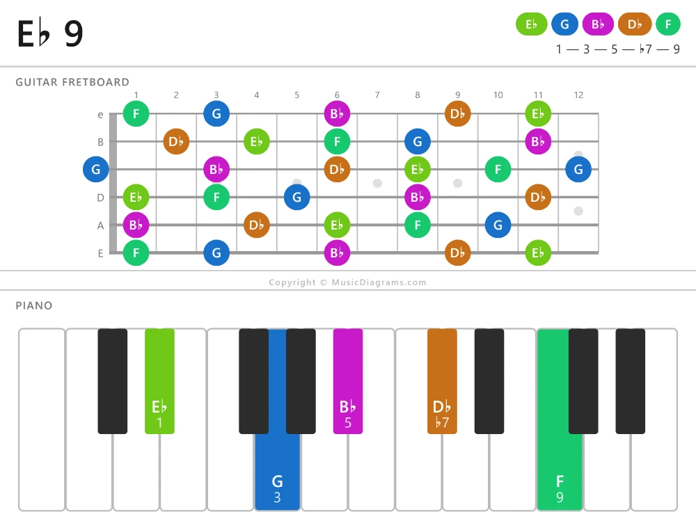E-flat 9 chord diagram for guitar and piano