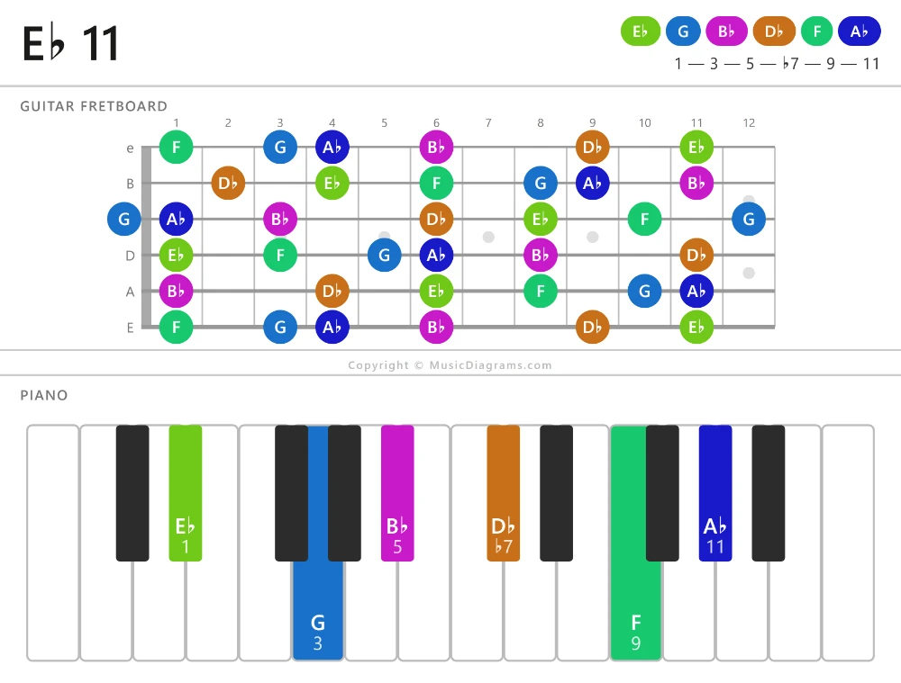 E-flat 11 chord diagram for guitar and piano