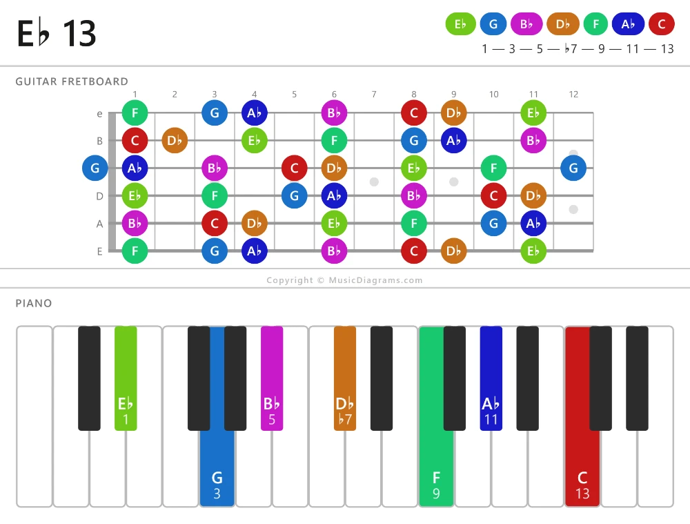 E-flat 13 chord diagram for guitar and piano