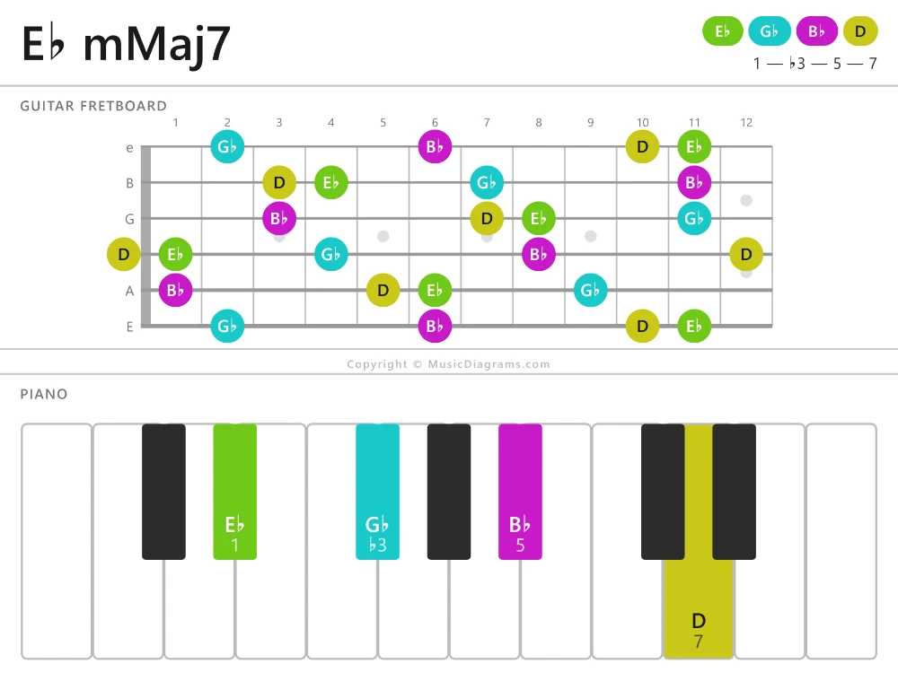 E♭ mMaj7 chord diagram — notes: E♭,G♭,B♭,D