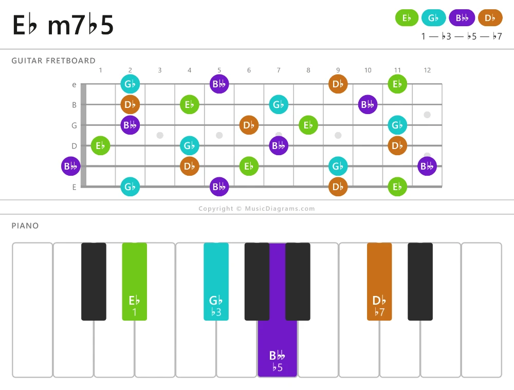 E♭ m7♭5 chord diagram — notes: E♭,G♭,B♭♭,D♭