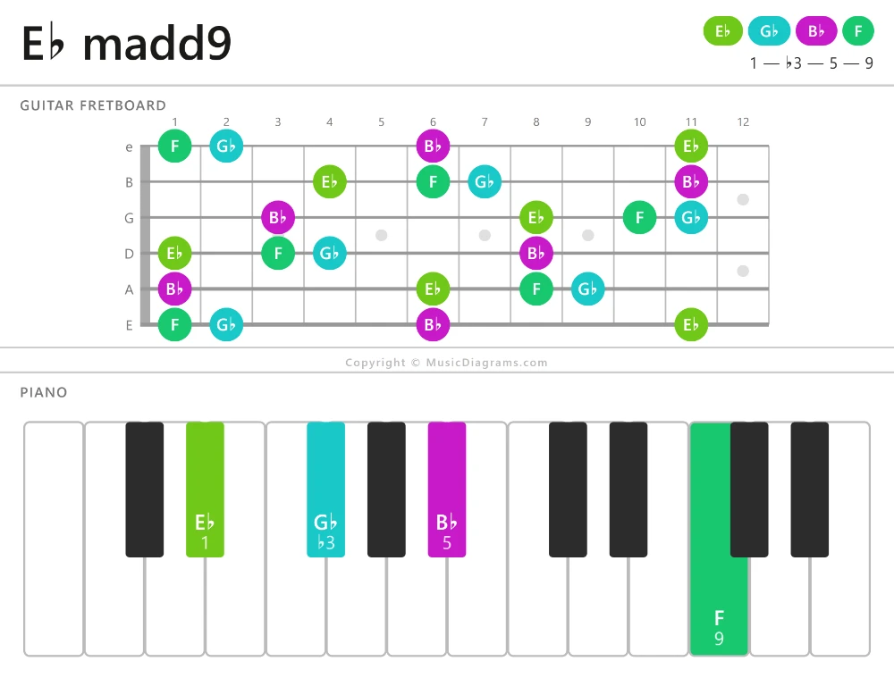E♭ madd9 chord diagram — notes: E♭,G♭,B♭,F