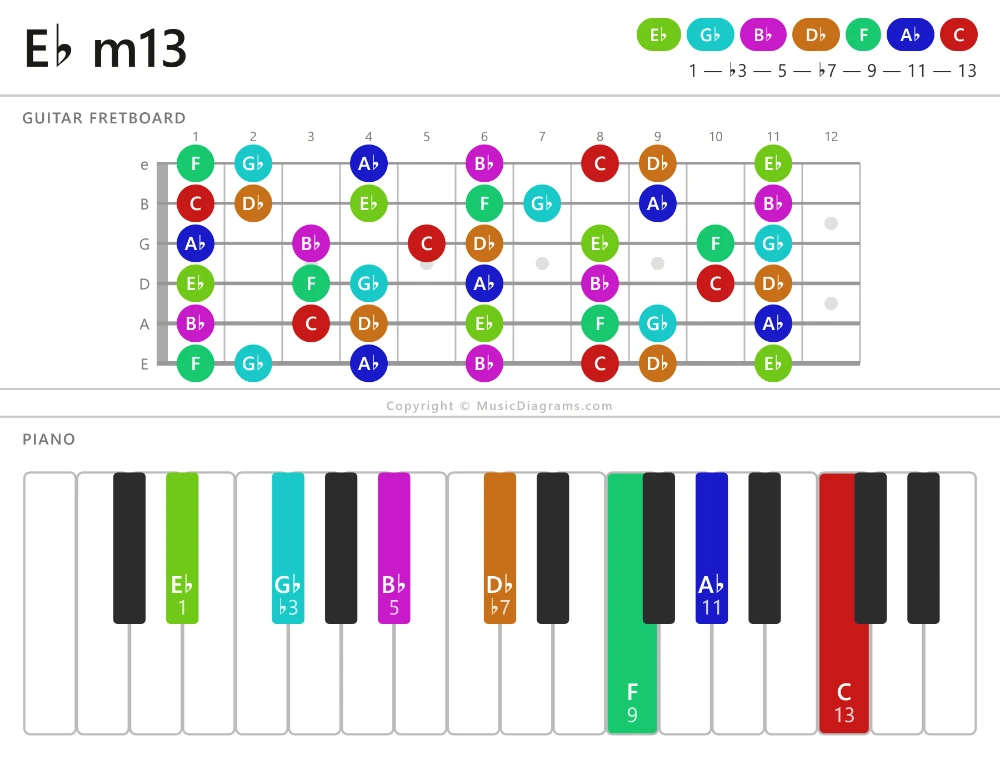 E♭ m13 chord diagram — notes: E♭,G♭,B♭,D♭,F,A♭,C