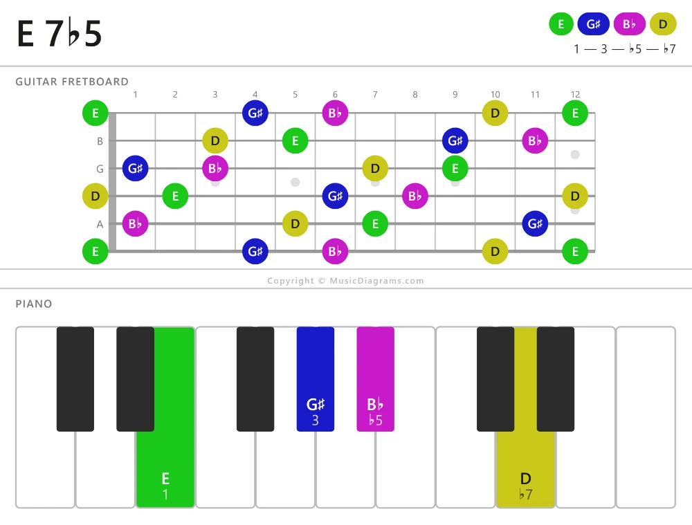 E 7-flat5 chord diagram for guitar and piano