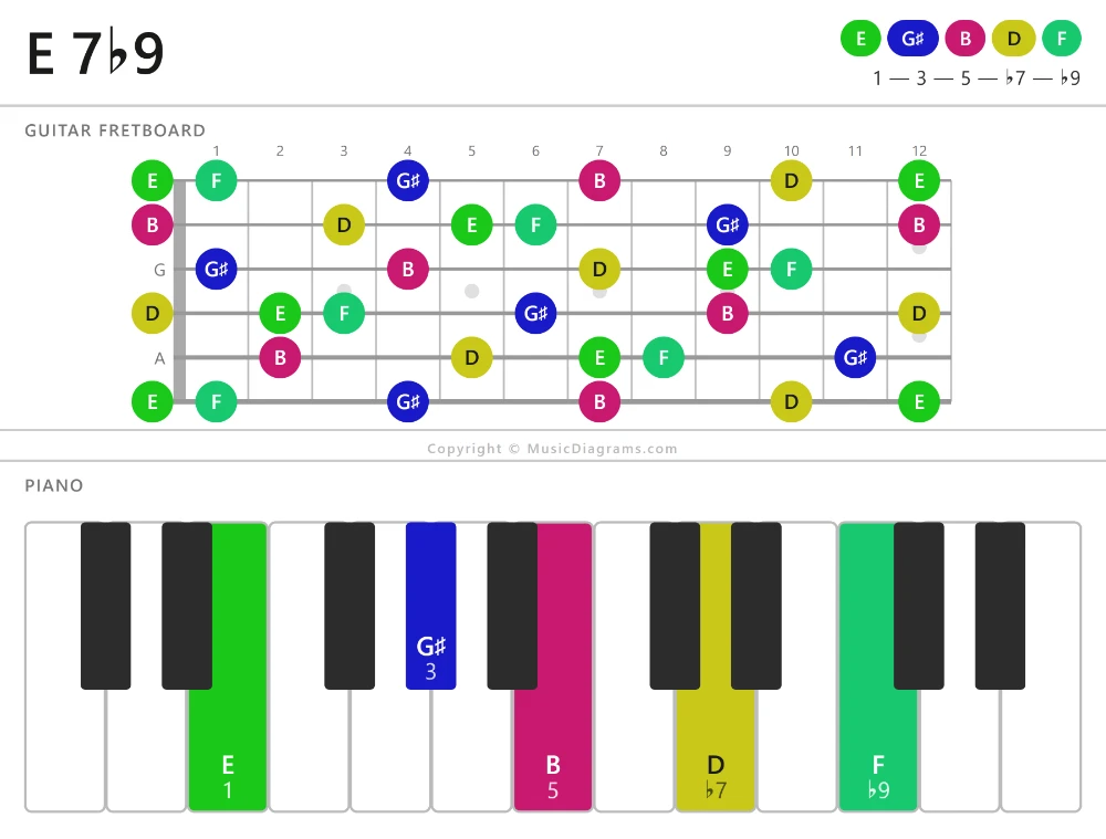 E 7♭9 chord diagram — notes: E,G♯,B,D,F