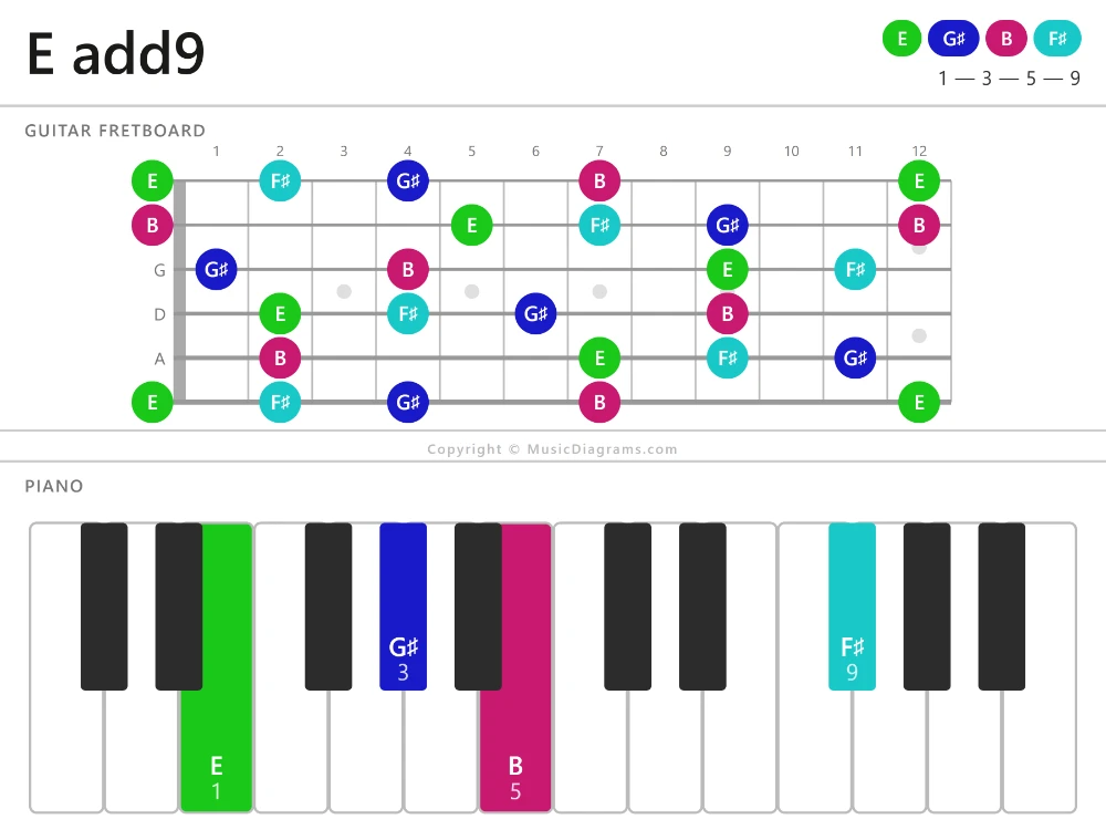 E add9 chord diagram — notes: E,G♯,B,F♯