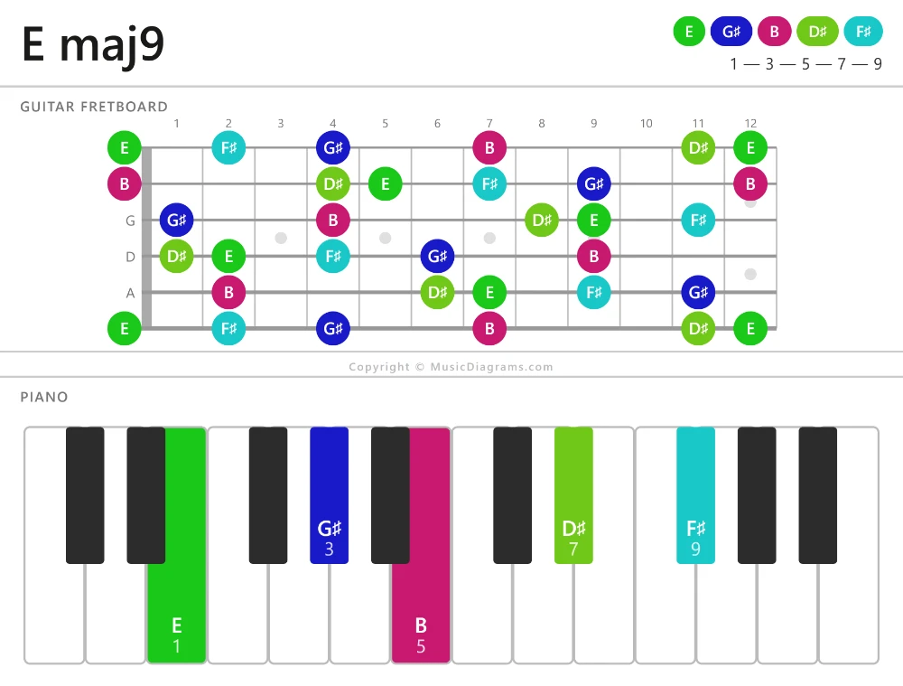 E maj9 chord diagram for guitar and piano