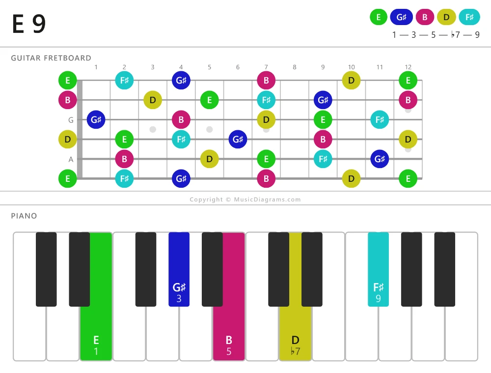 E 9 chord diagram for guitar and piano