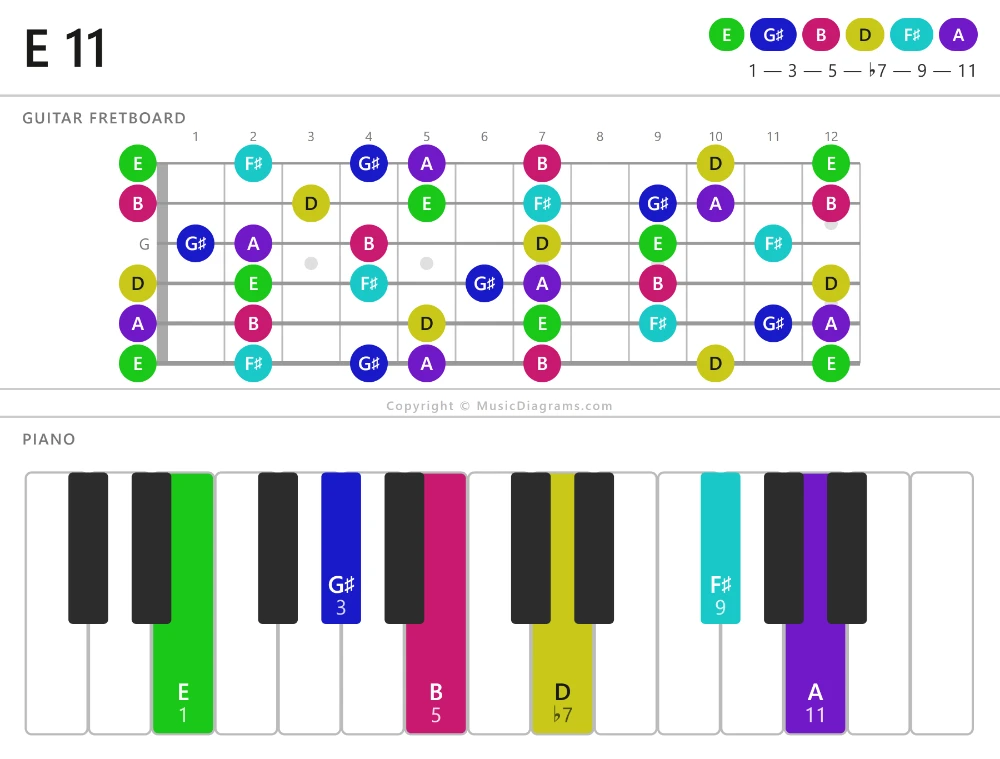 E 11 chord diagram — notes: E,G♯,B,D,F♯,A