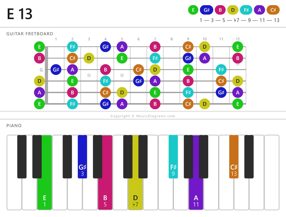 E 13 chord diagram for guitar and piano