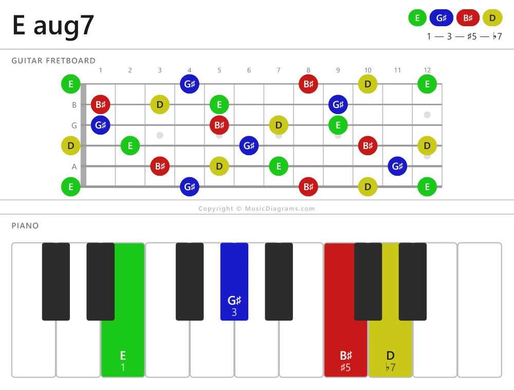 E aug7 chord diagram — notes: E,G♯,B♯,D