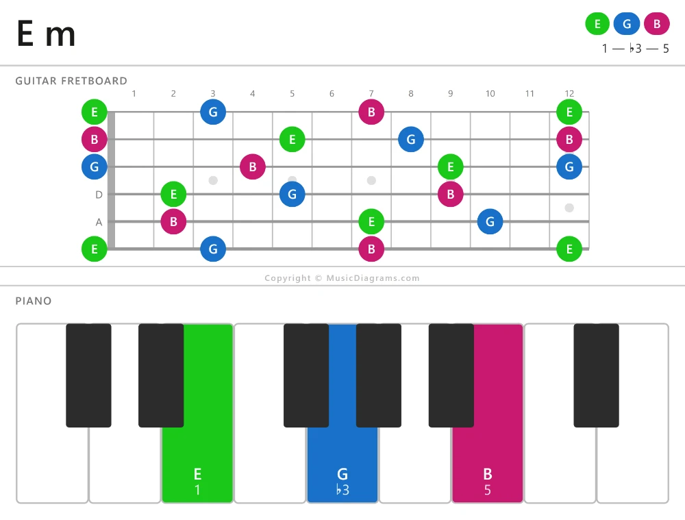E m chord diagram — notes: E,G,B