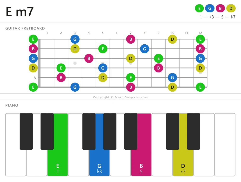 E m7 chord diagram — notes: E,G,B,D